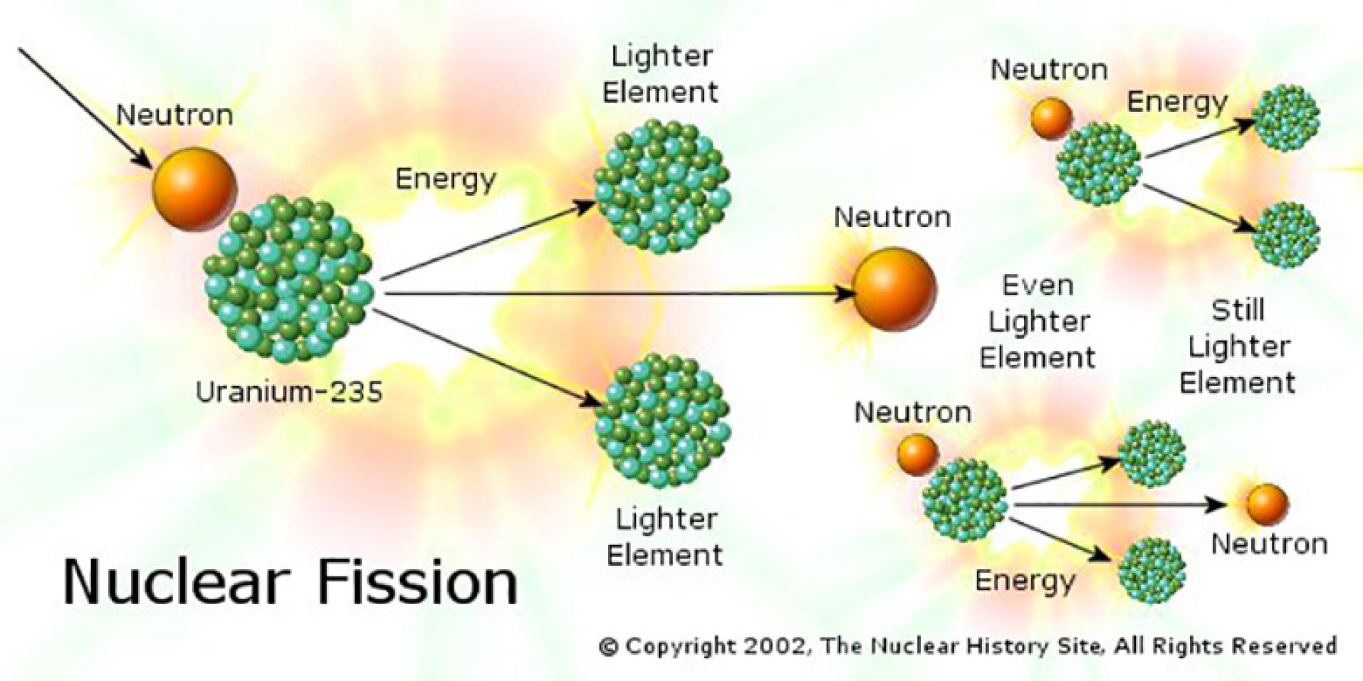 nuclear fission visual explanation