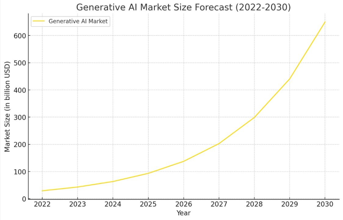 ai projections