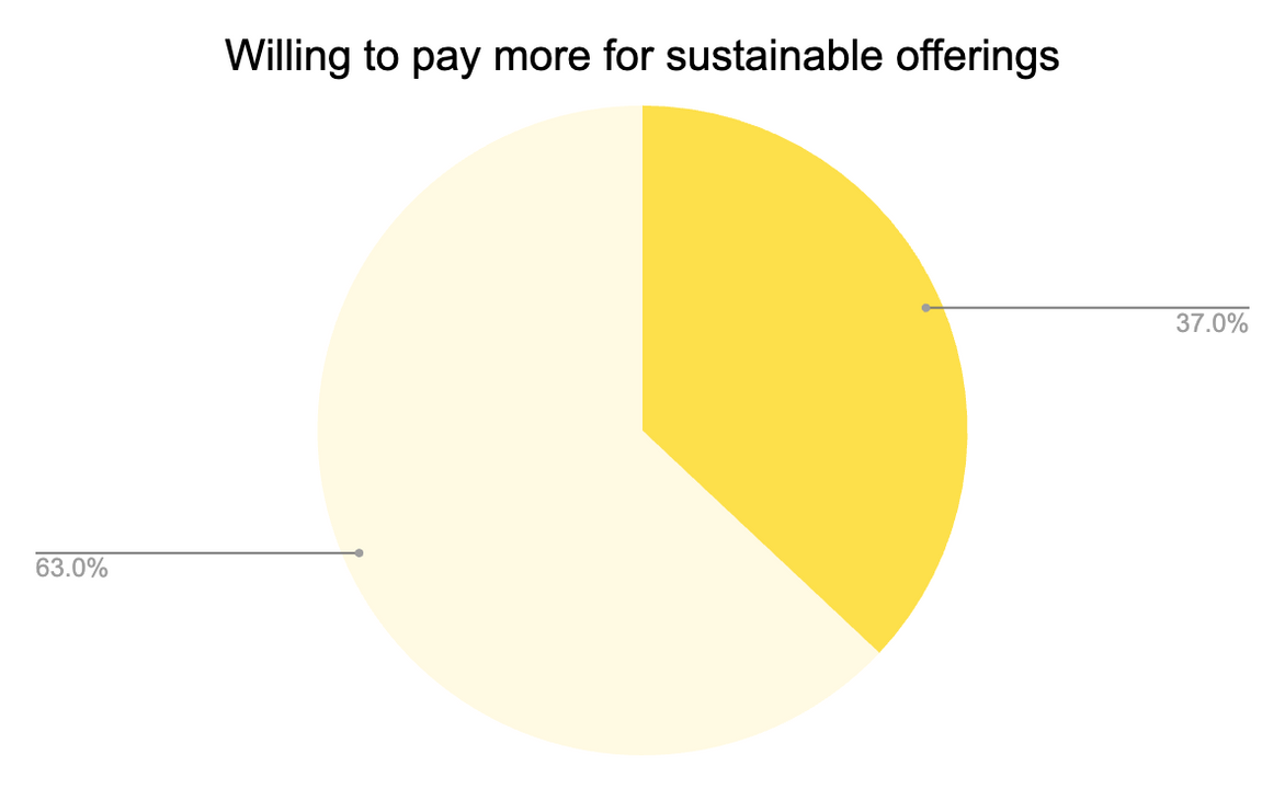 sustainable chart
