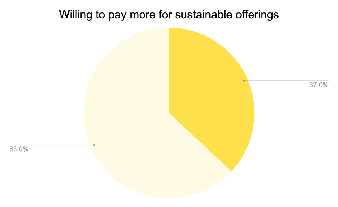 sustainable chart