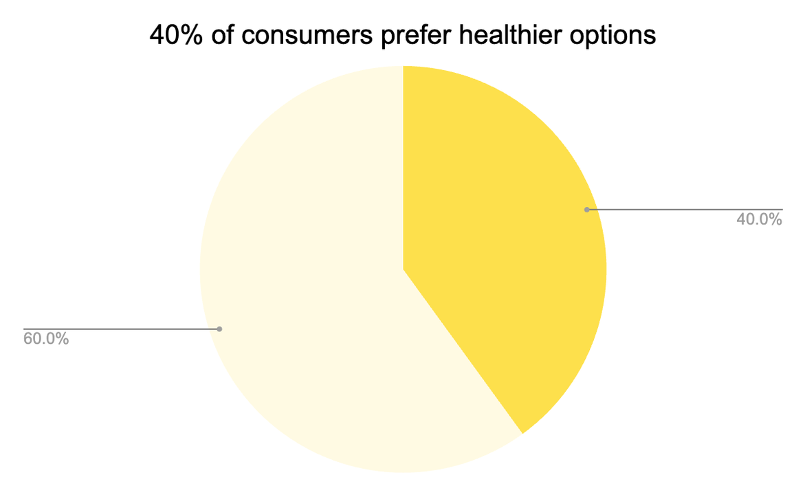 healthy options graph