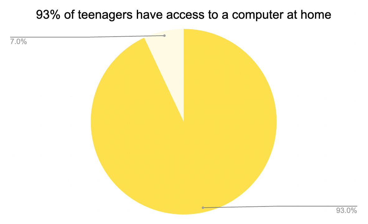 have a computer at home