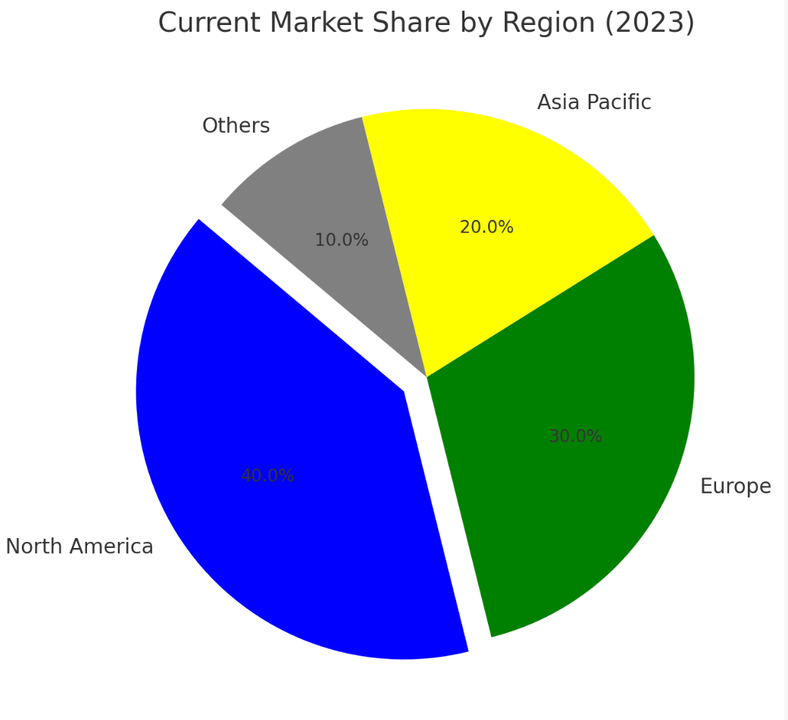 market share