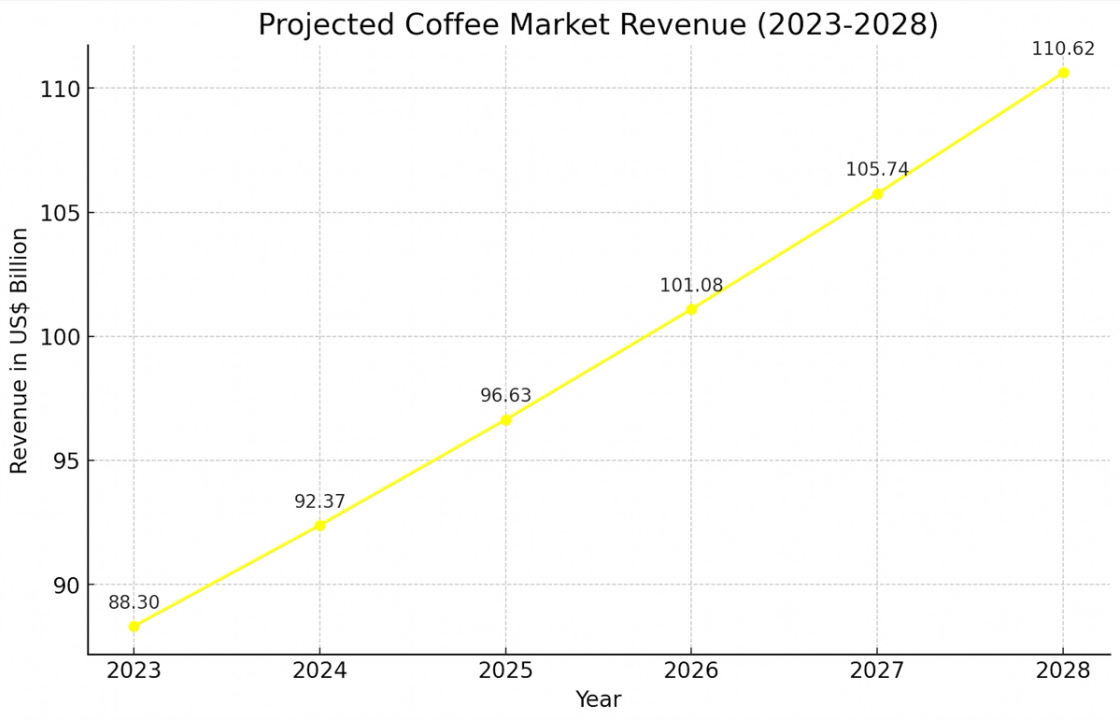 coffee market