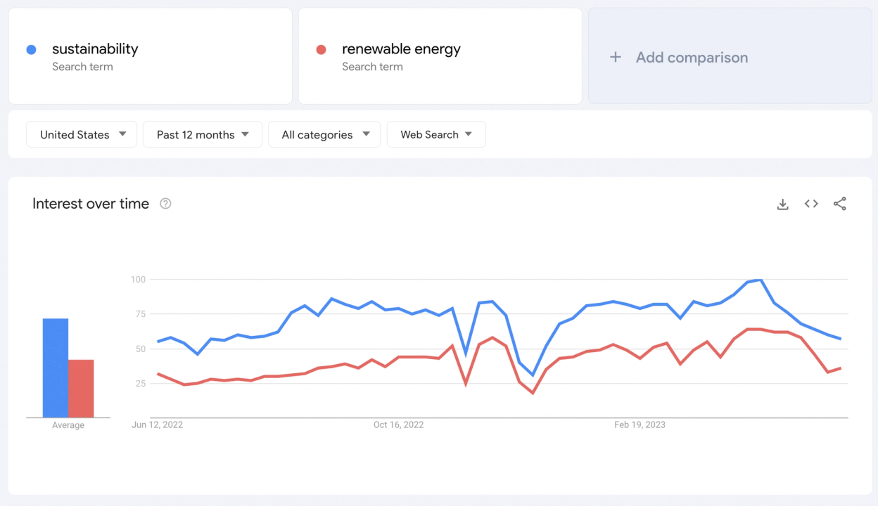 sustainability newsletter data