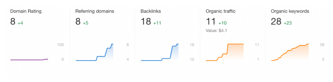 domain rating