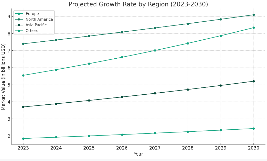 future growth in different markets