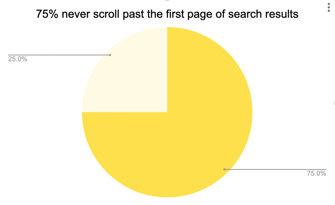 75% never scroll past first page, pie chart