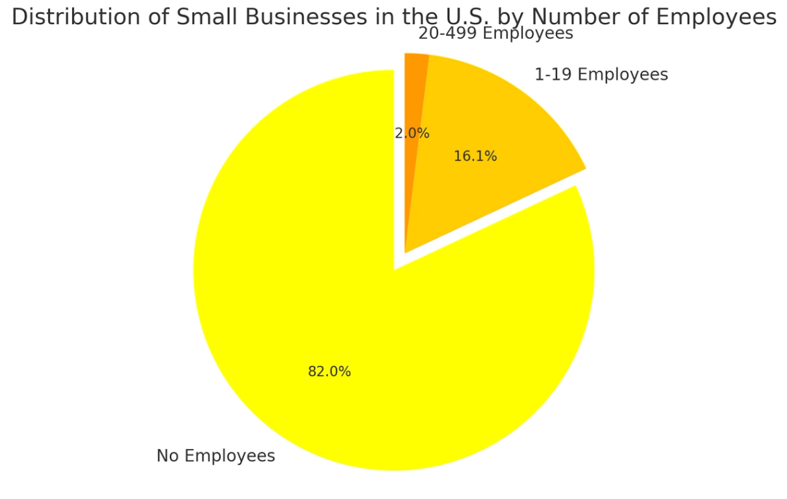 small business distribution