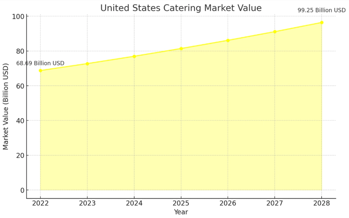 food industry