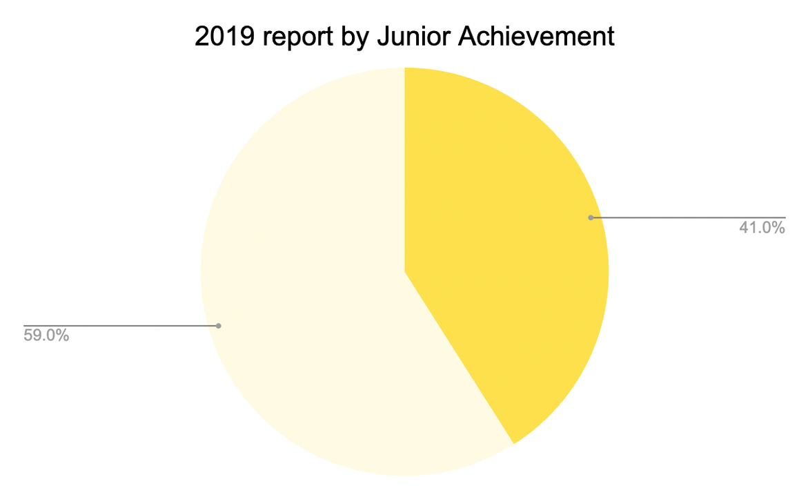 report by junior achievement