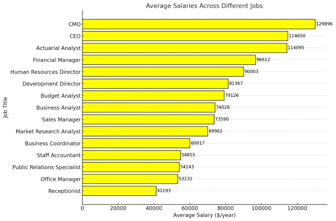 bar chart with average salaries