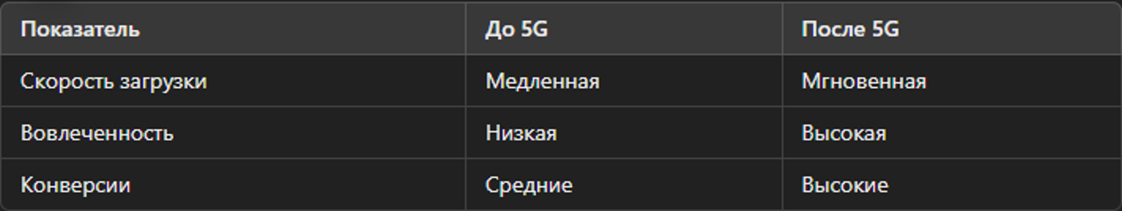 Показатели эффективности мобильного маркетинга до и после внедрения 5G