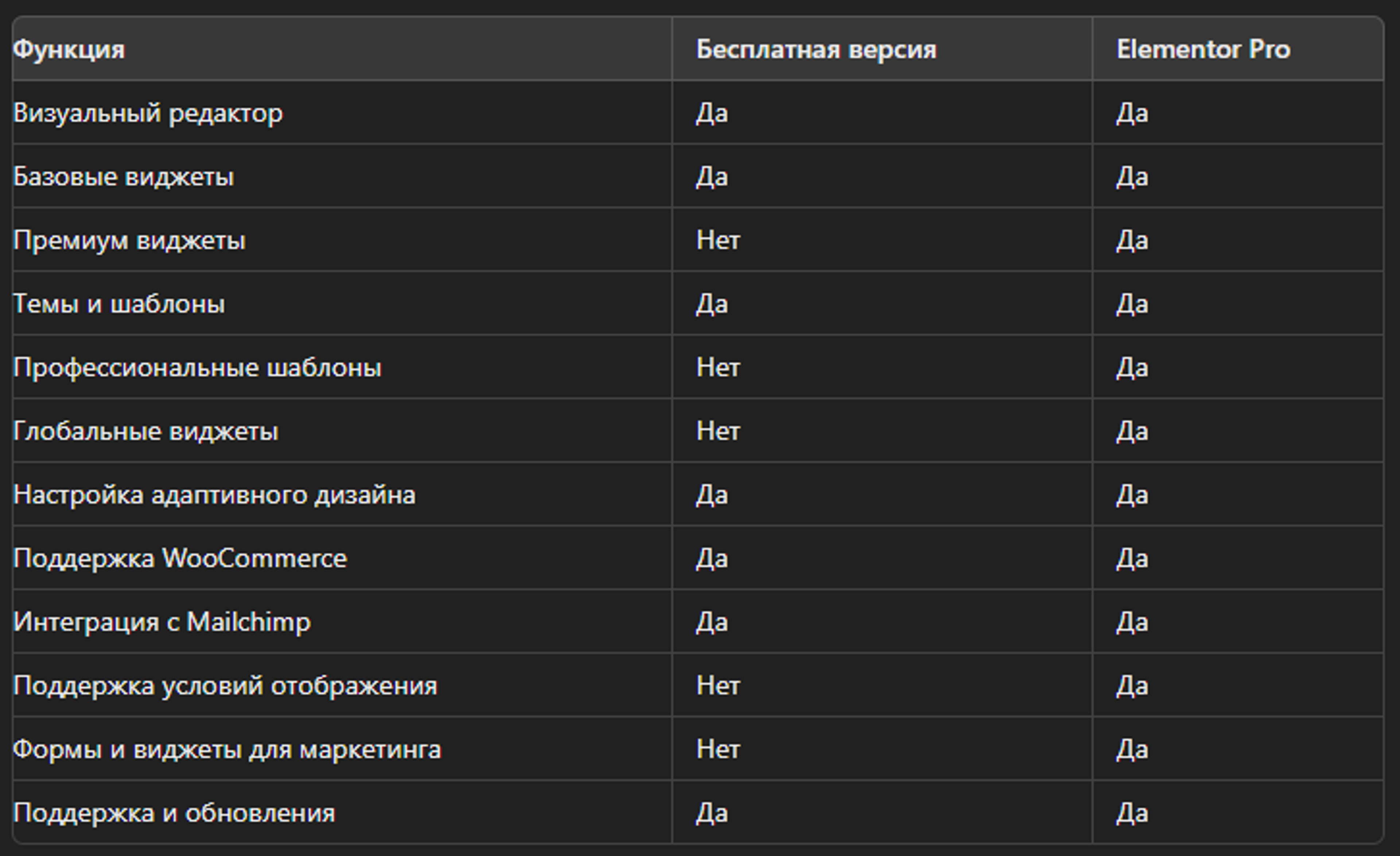 Сравнение бесплатной и платной версии Elementor