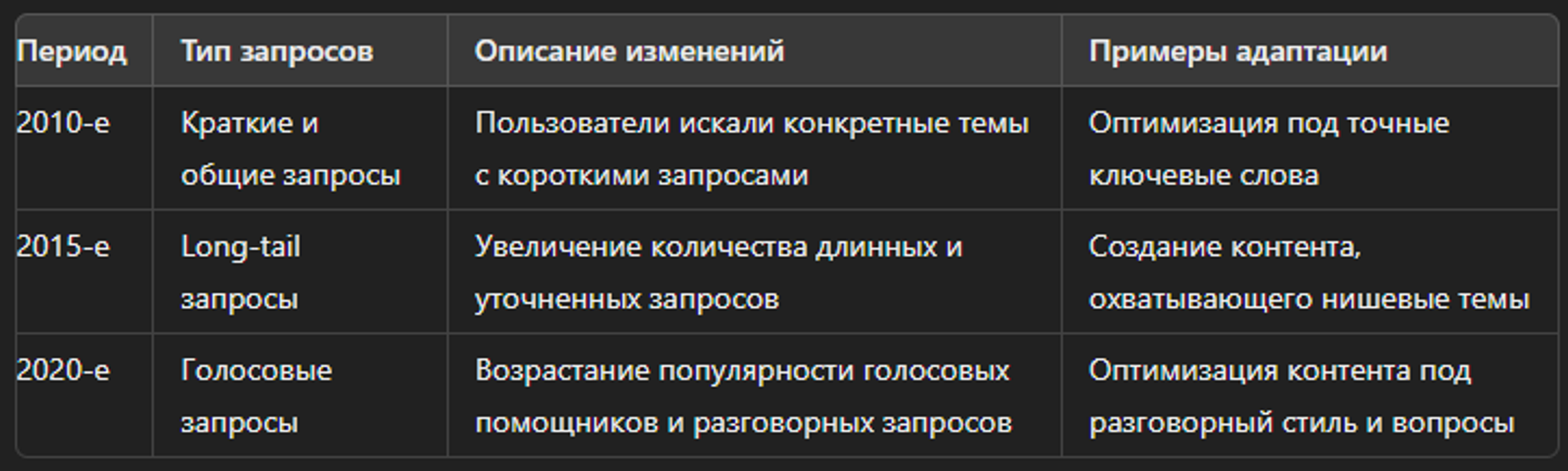 Примеры изменений в поисковых запросах и адаптации под них