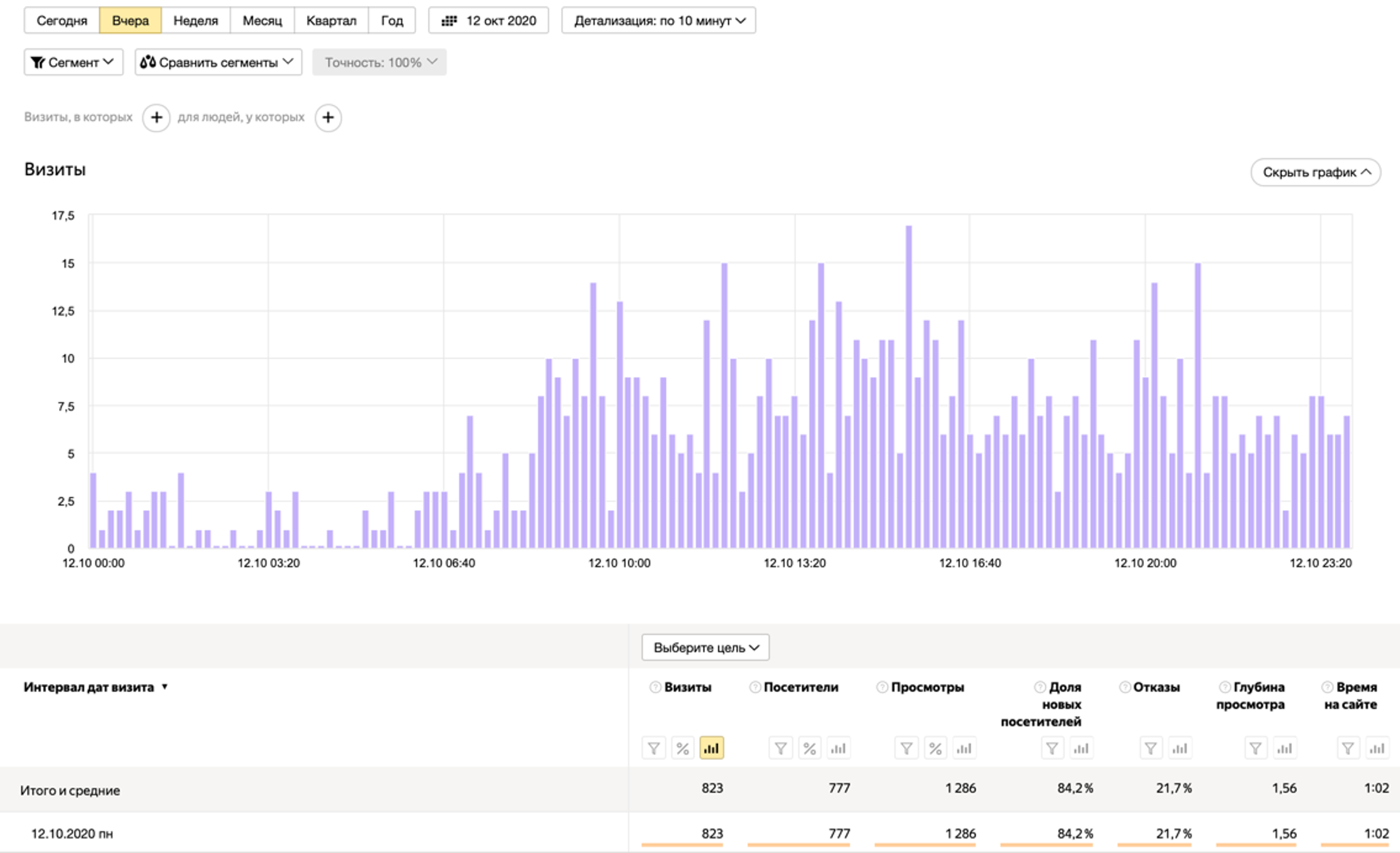 Пример естественного графика регионального новостного ресурса. Хорошую накрутку трафика не видно.