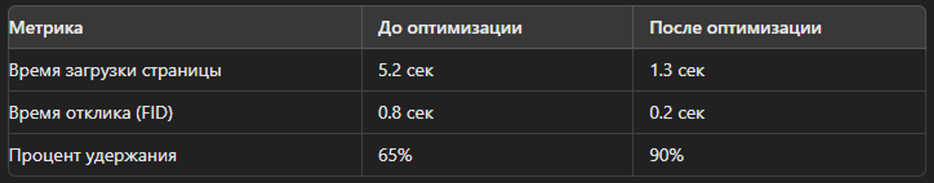 Сравнение показателей до и после оптимизации под 5G