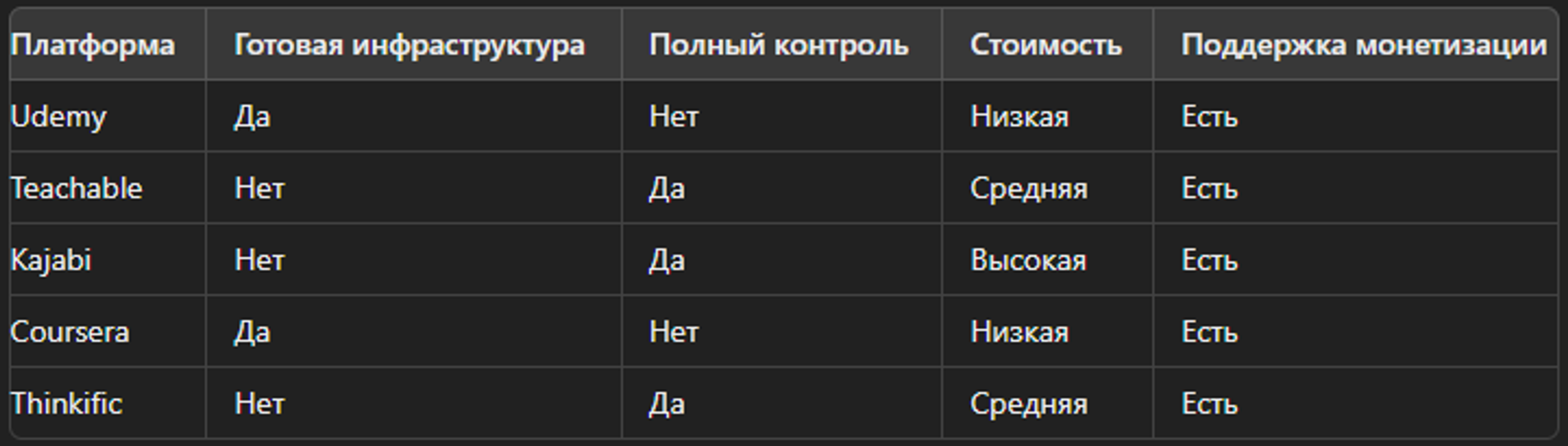 Сравнение платформ