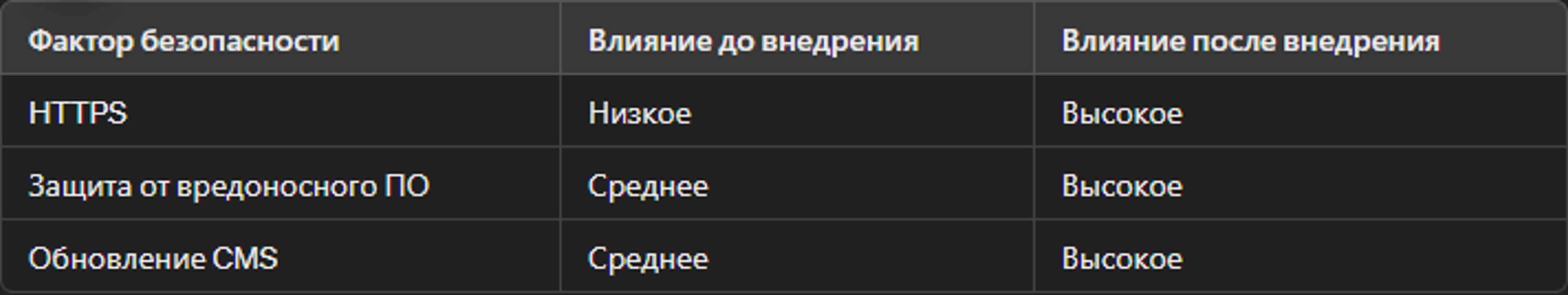 Влияние безопасности на ранжирование сайтов