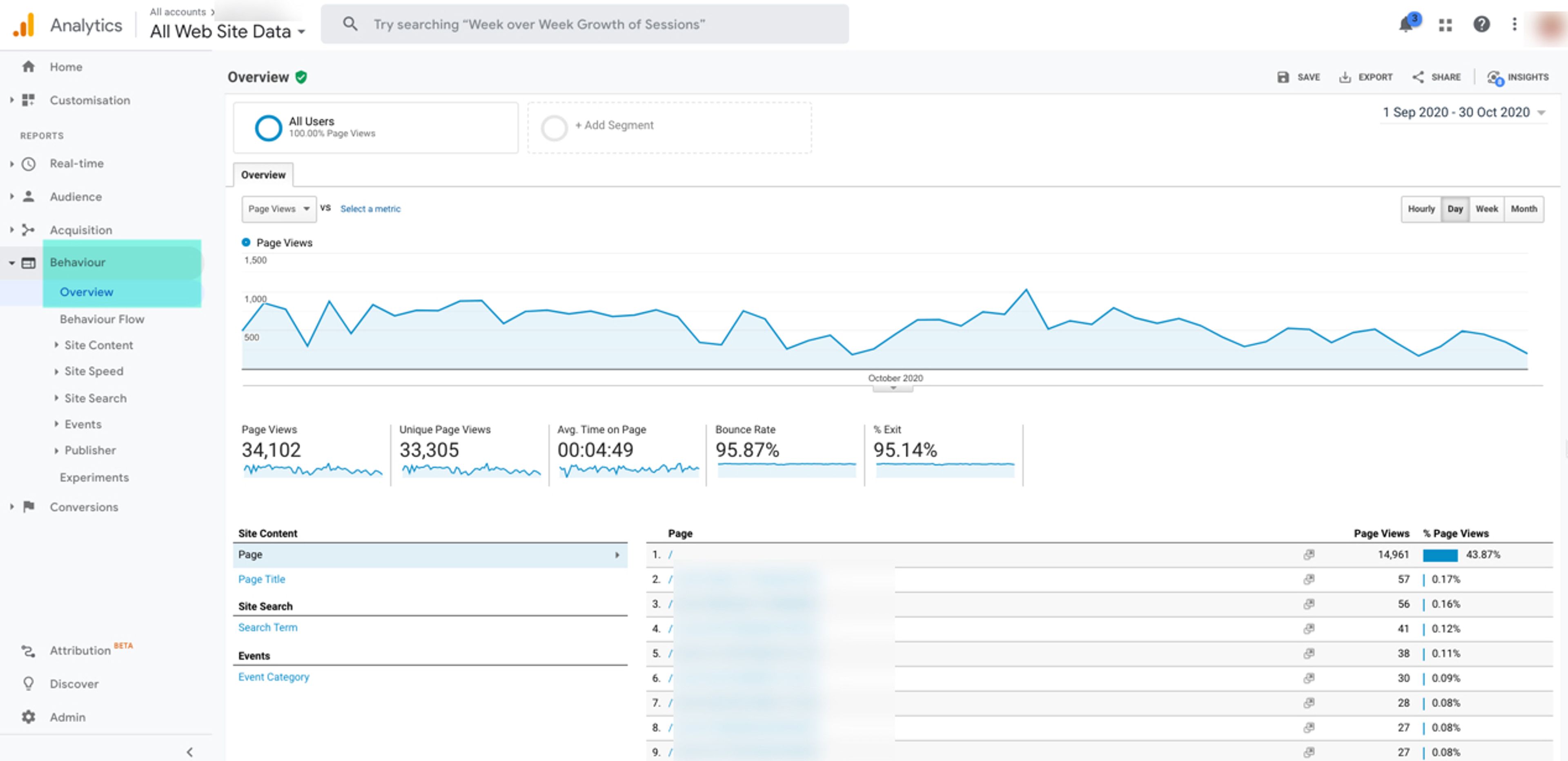 Пример экрана Google Analytics со вкладкой «Поведение»