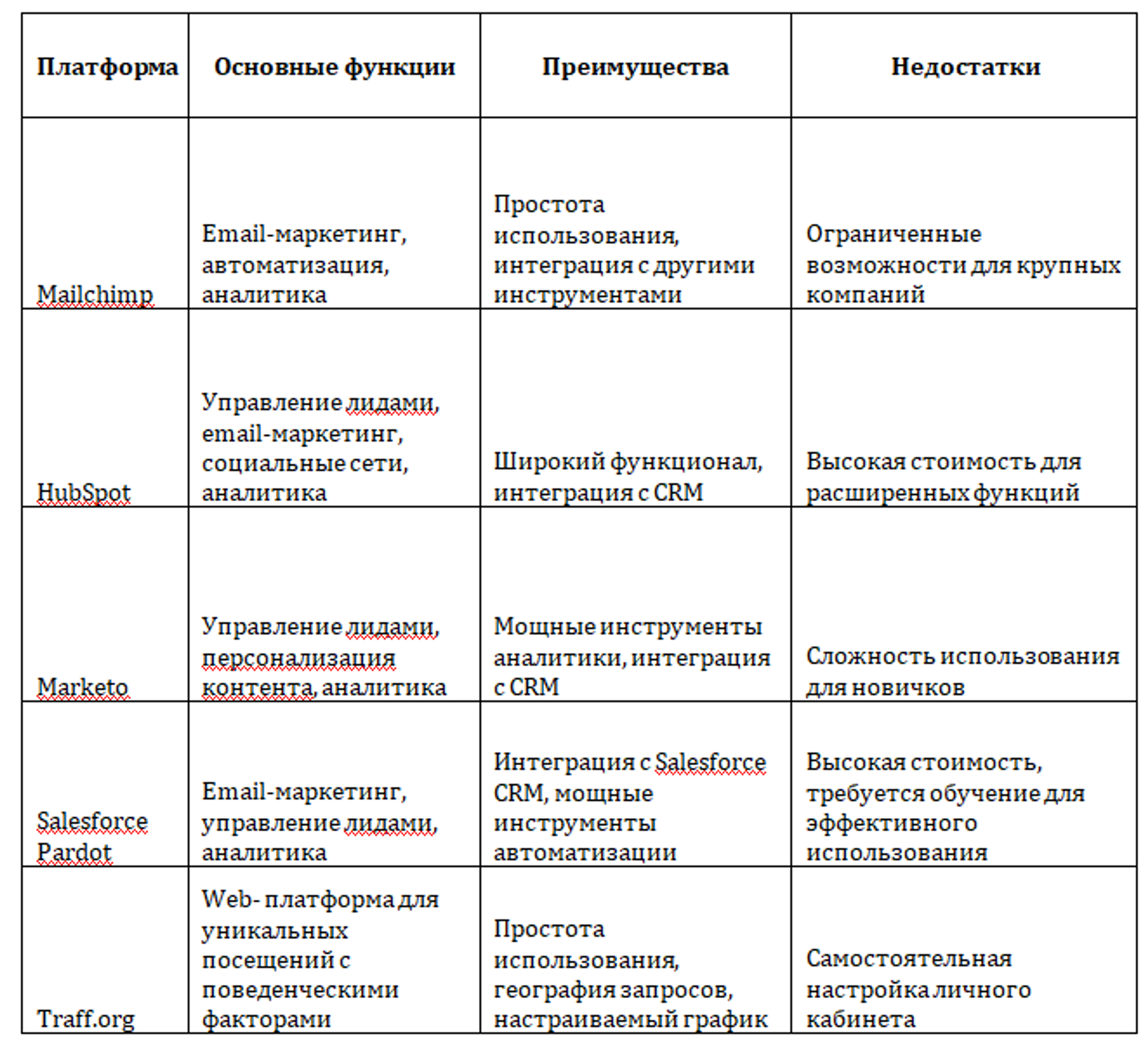 Сравнение популярных платформ