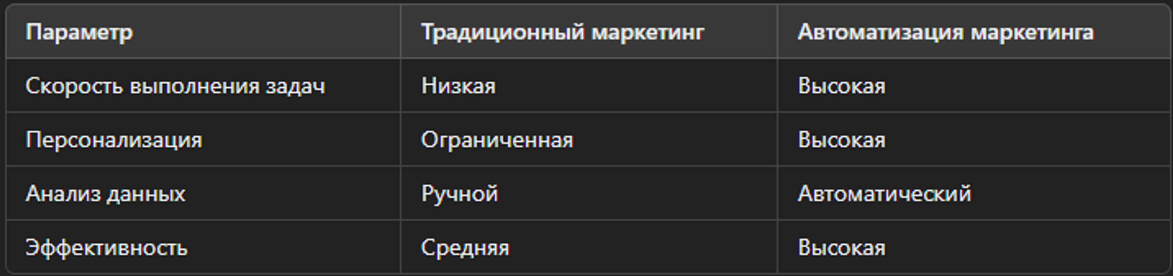 Сравнение традиционного маркетинга и автоматизации