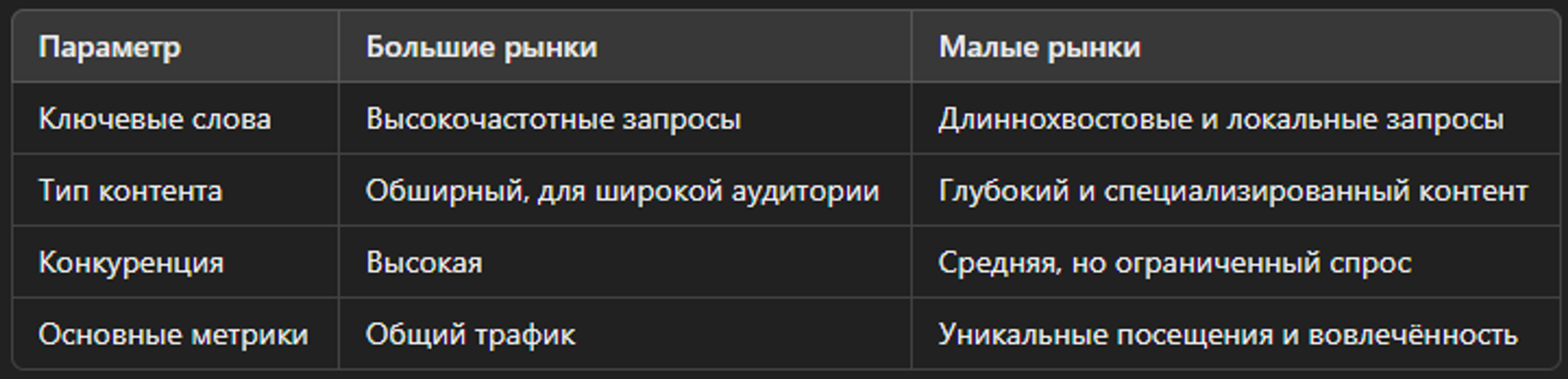 Сравнение стратегий для больших и малых рынков