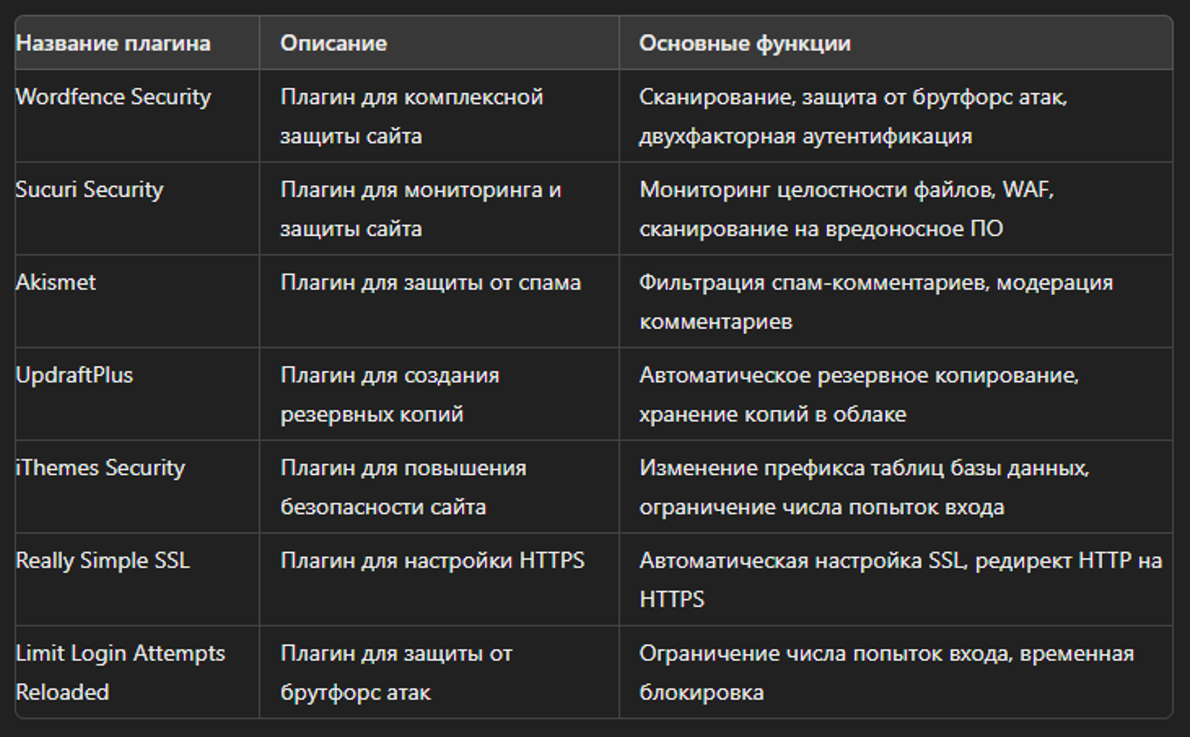 Рекомендуемые плагины для обеспечения безопасности на WordPress