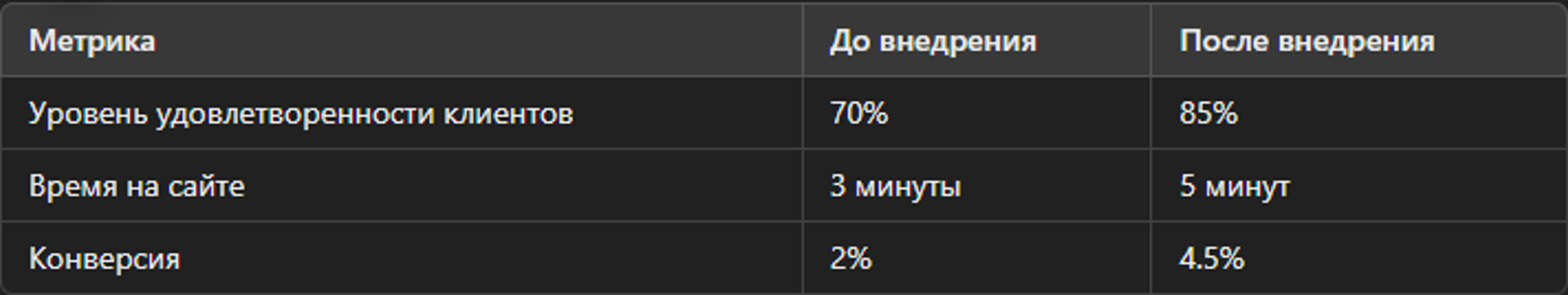 До и после внедрения омниканальной стратегии