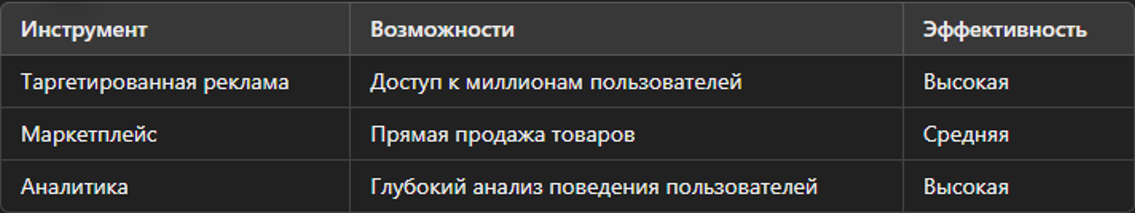 Эффективность рекламных инструментов VK