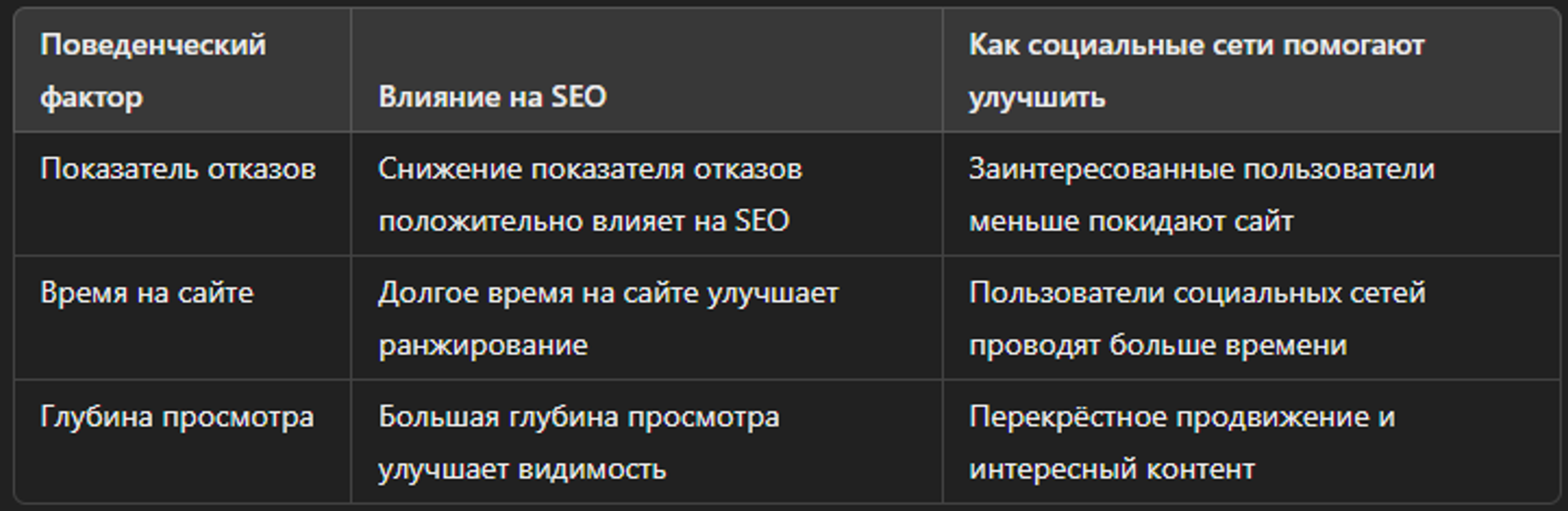 Влияние социальных сетей на поведенческие факторы