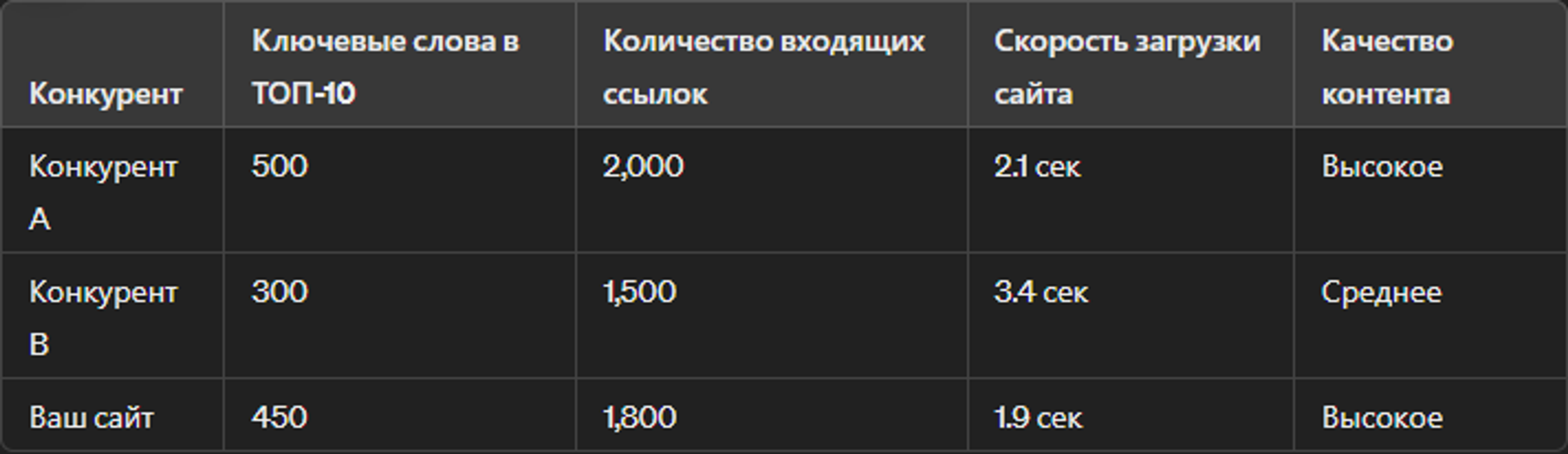 Сравнение ключевых SEO-показателей конкурентов