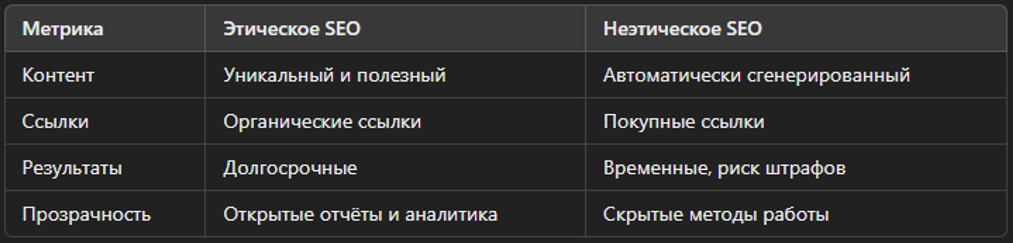 Сравнение этического и неэтического подхода к SEO
