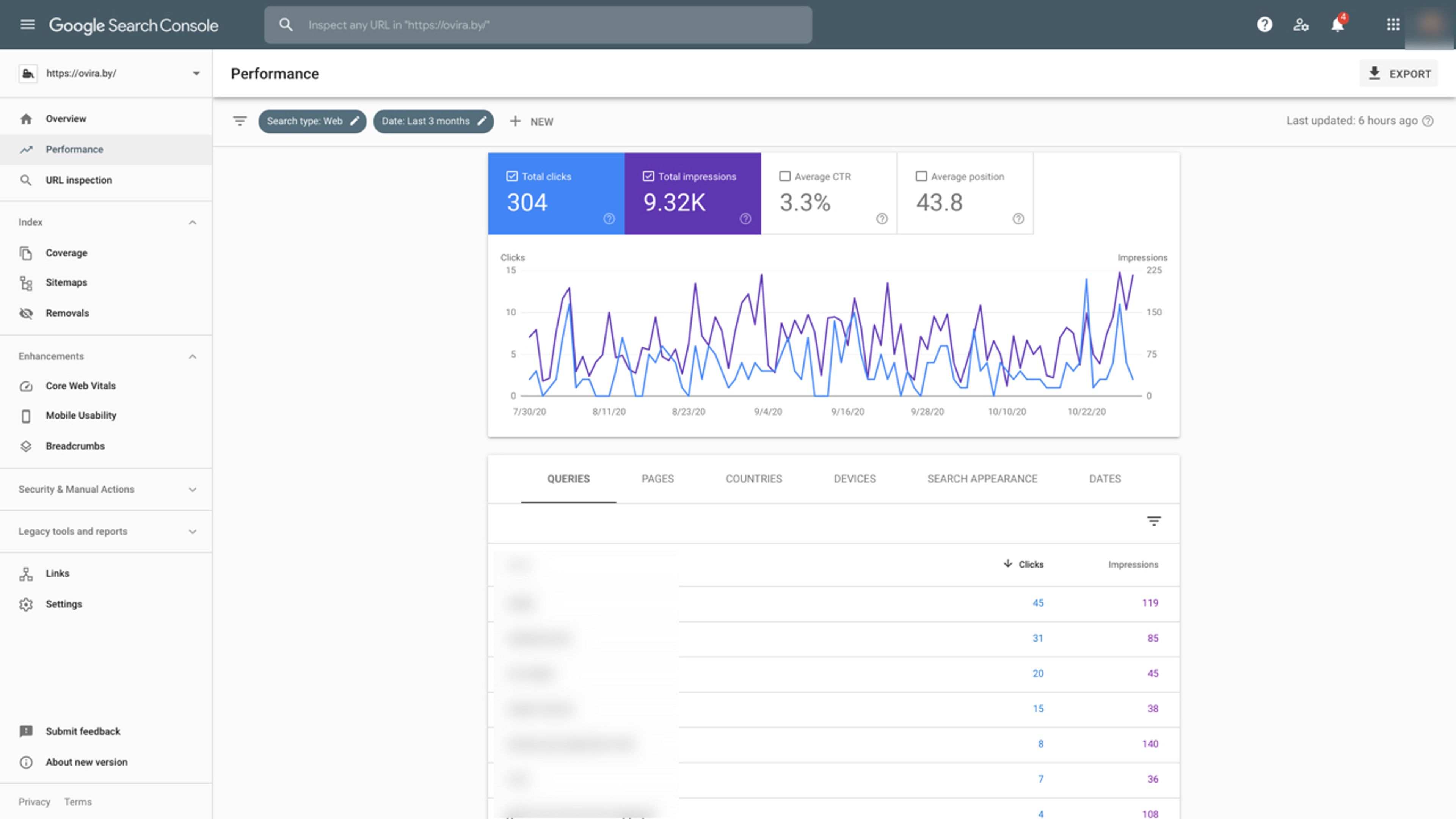 Экран GSC с показами и кликабельностью сайта в выдаче