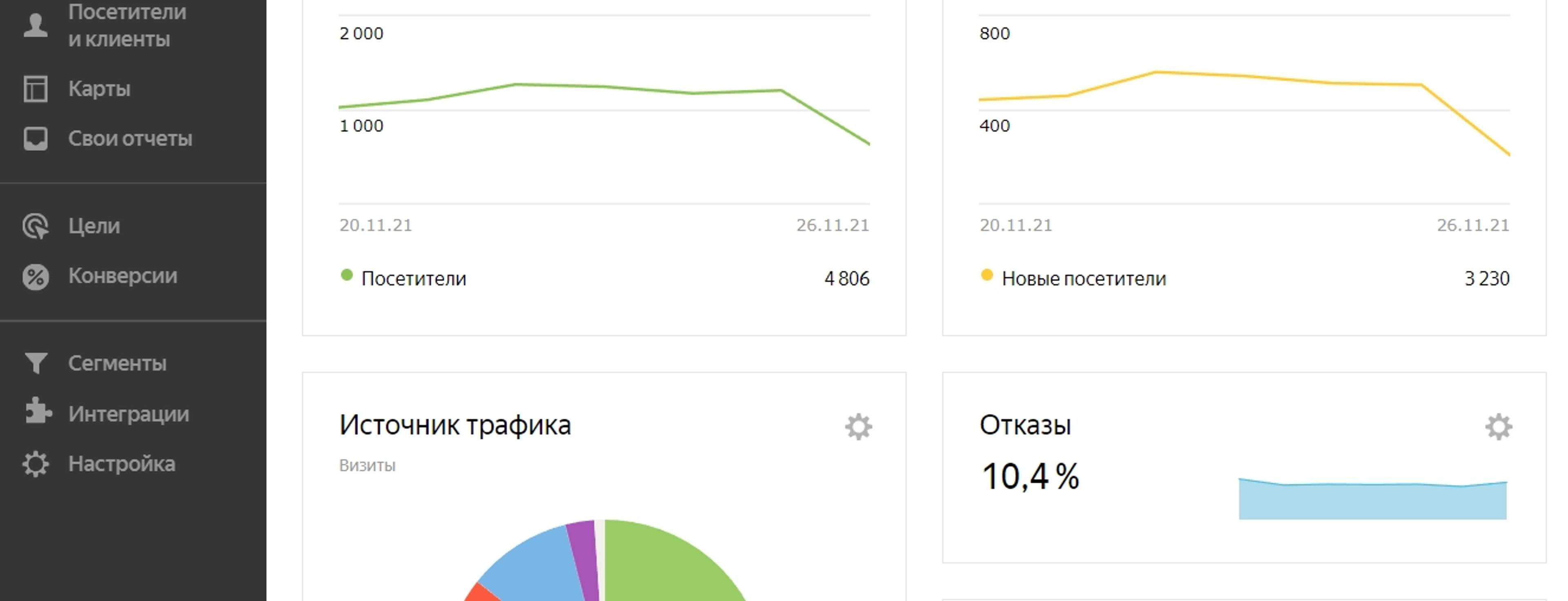 Зачем нужна накрутка счетчиков посещаемости сайта?
