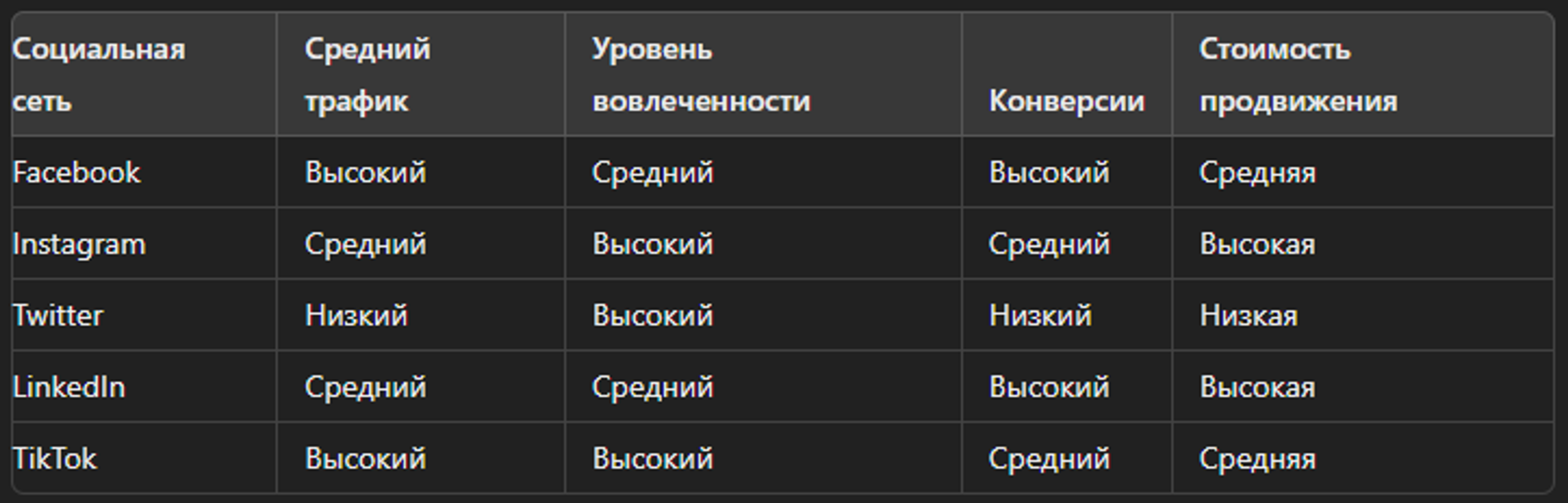Сравнение эффективности социальных сетей