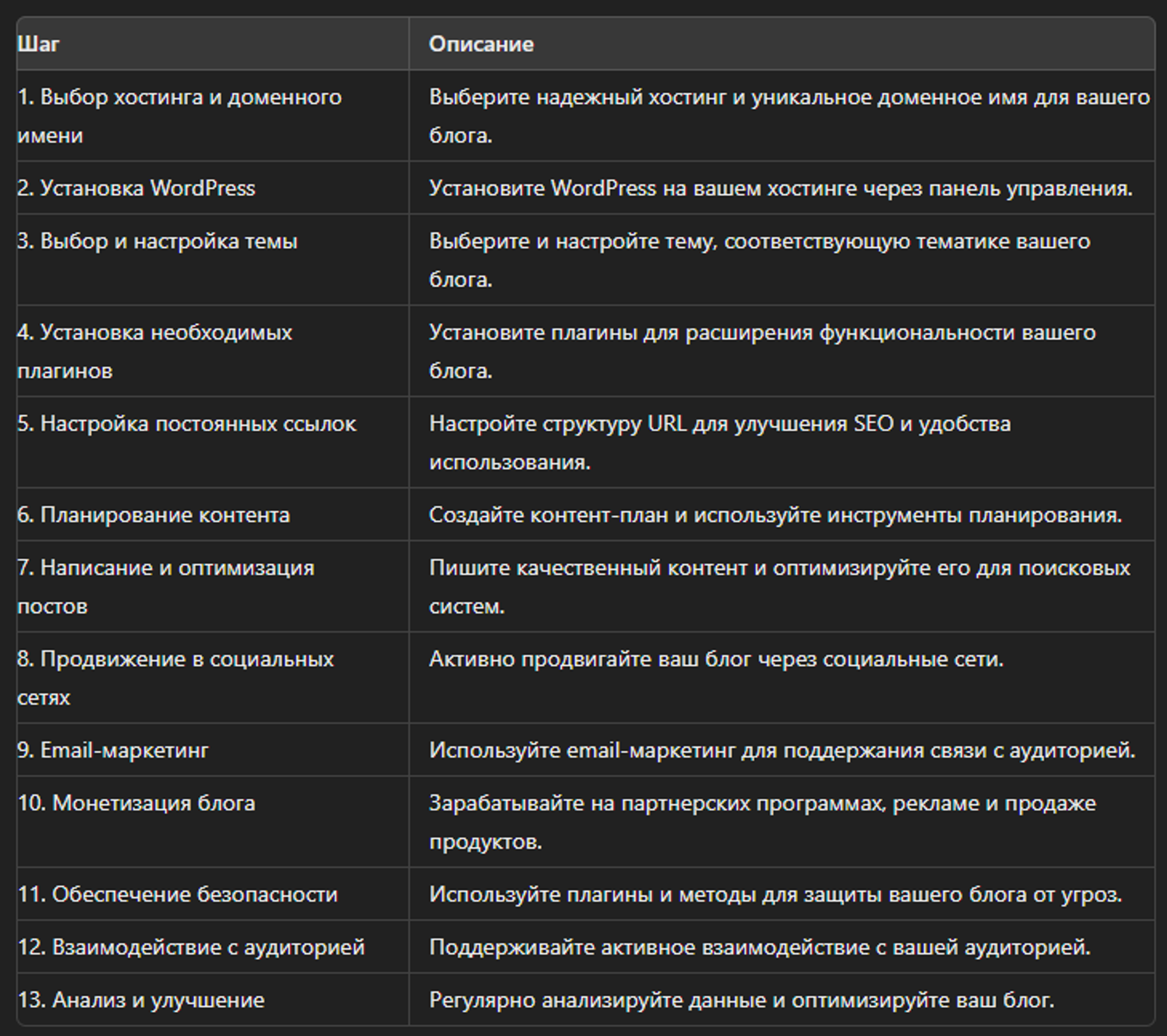 Пошаговое руководство по созданию блога на WordPress