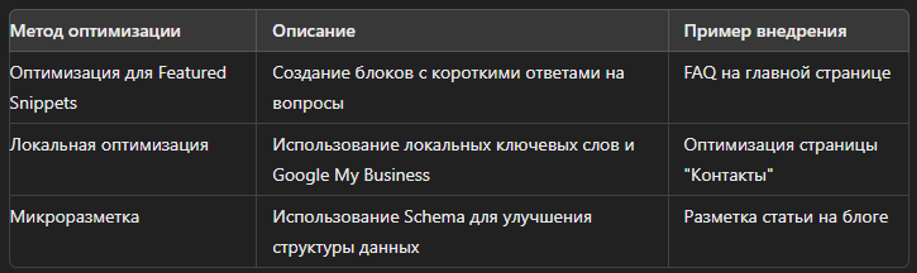 Примеры оптимизации сайта для голосового поиска