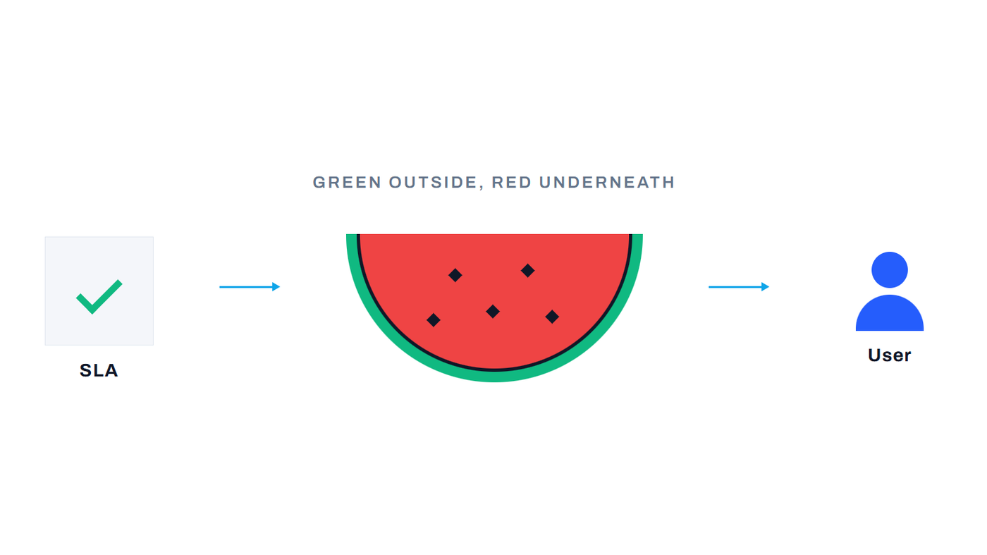 The watermelon effect in IT: SLA dashboard shows green outside while the user experience underneath is a different colour.