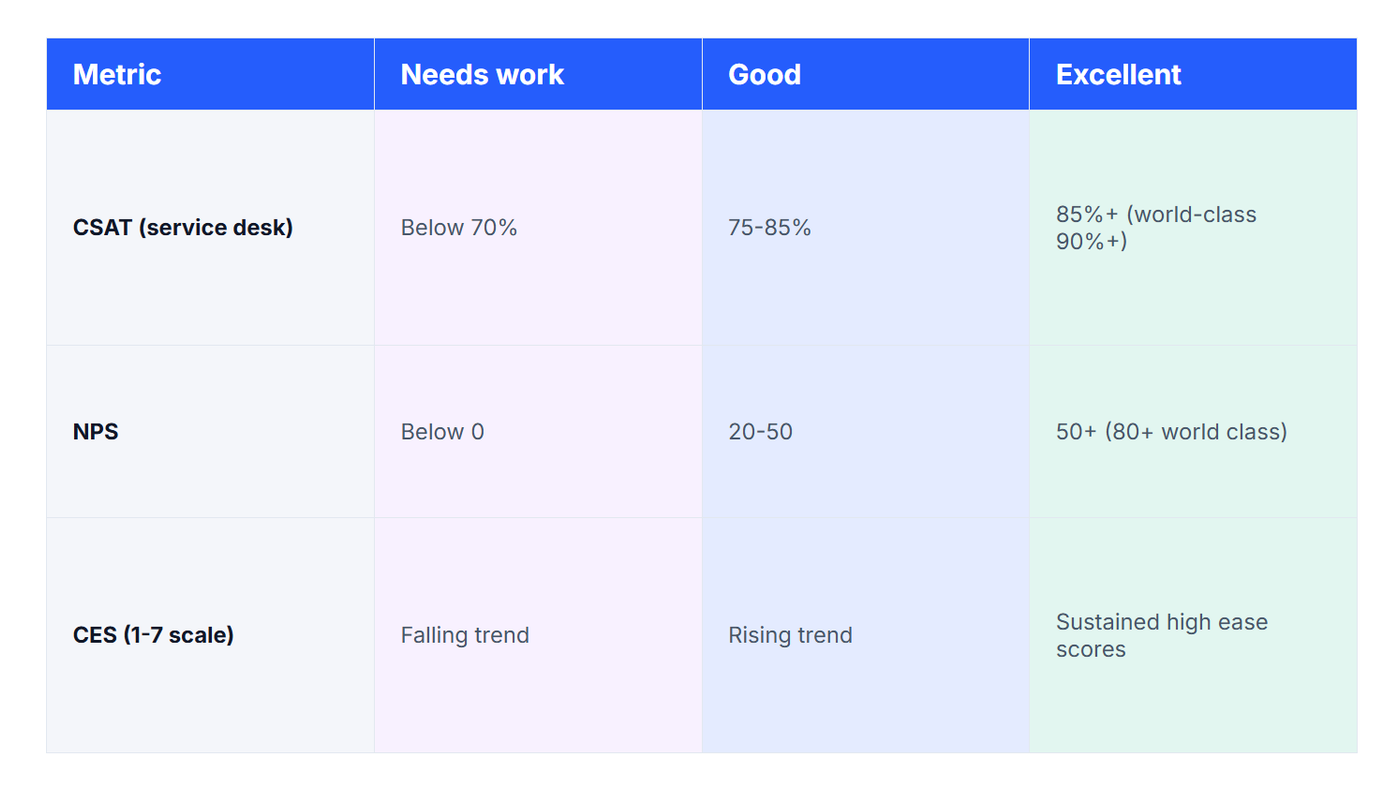 CSAT, NPS and CES benchmark ranges showing needs-work, good and excellent thresholds for IT service desks.