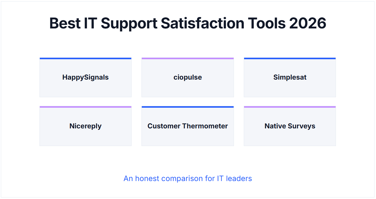Six IT support satisfaction tools compared: HappySignals, ciopulse, Simplesat, Nicereply, Customer Thermometer.