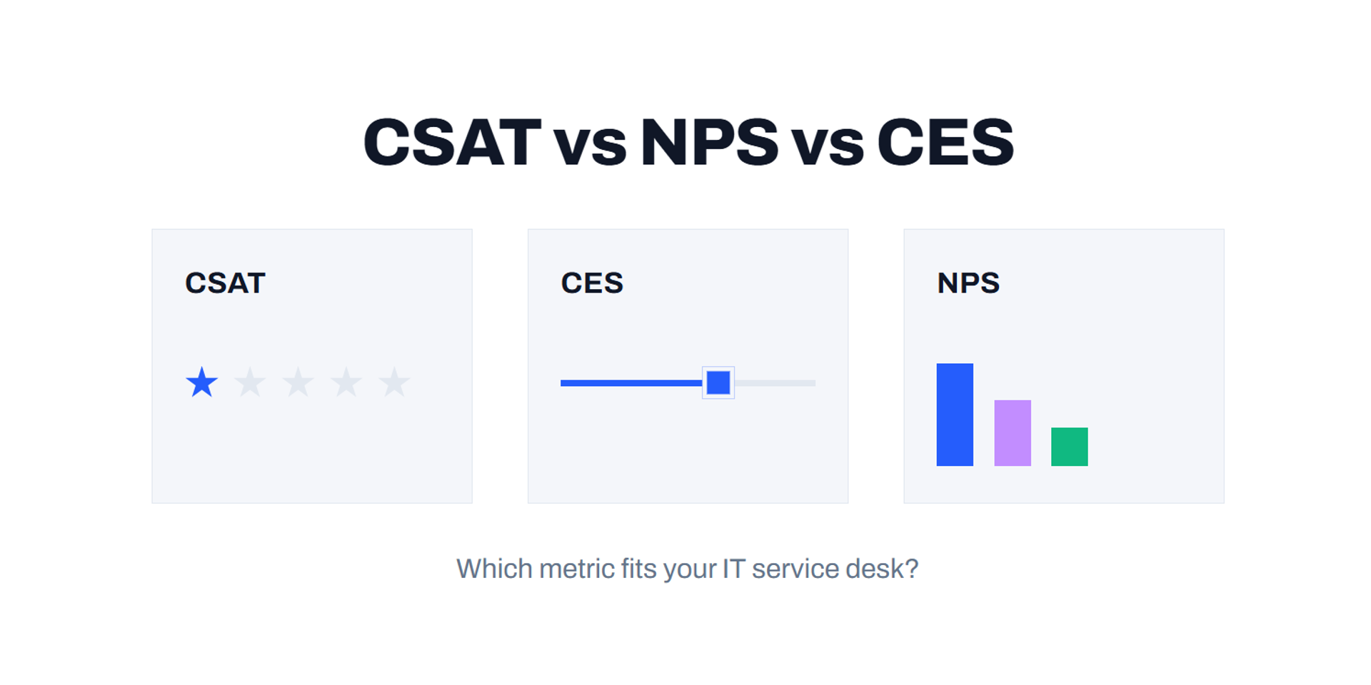 CSAT vs NPS vs CES comparison for IT service desks, showing the three satisfaction metrics as labelled cards.