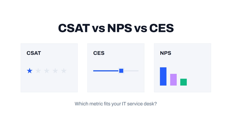 CSAT vs NPS vs CES comparison for IT service desks, showing the three satisfaction metrics as labelled cards.