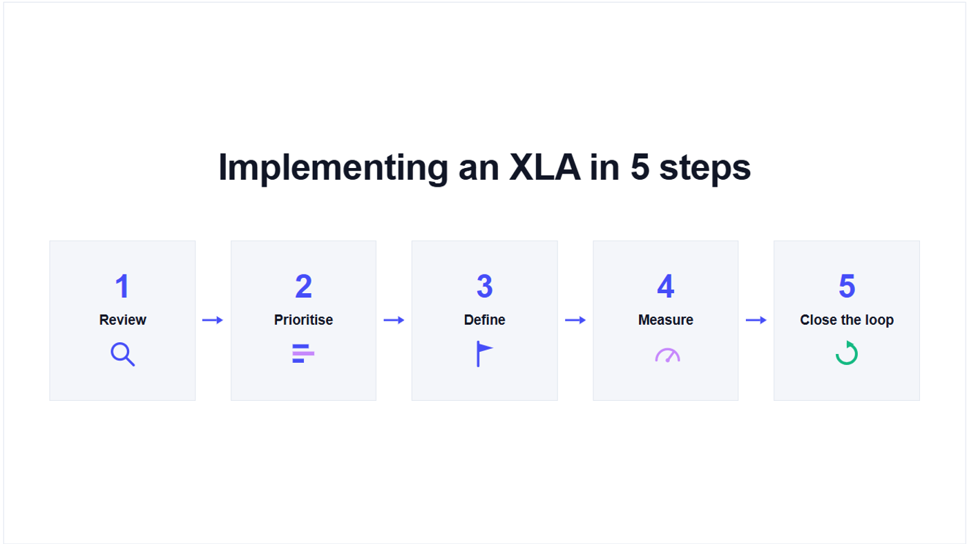 The five steps to implementing an XLA in IT: review, prioritise, define, measure, and close the loop