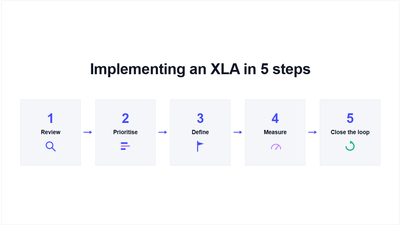 The five steps to implementing an XLA in IT: review, prioritise, define, measure, and close the loop