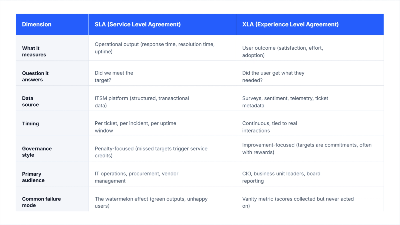 SLA vs XLA comparison table across seven dimensions: what each measures, timing, governance style, and audience.