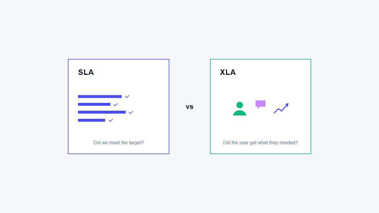 SLA and XLA compared: SLA asks 'did we meet the target', XLA asks 'did the user get what they needed'