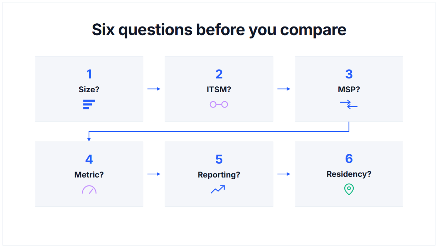 The six-question decision framework for choosing an IT satisfaction tool: size, ITSM, MSP, metric, reporting, residency.