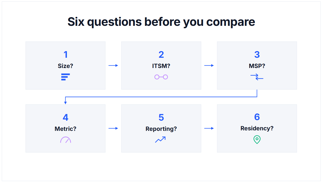 The six-question decision framework for choosing an IT satisfaction tool: size, ITSM, MSP, metric, reporting, residency.
