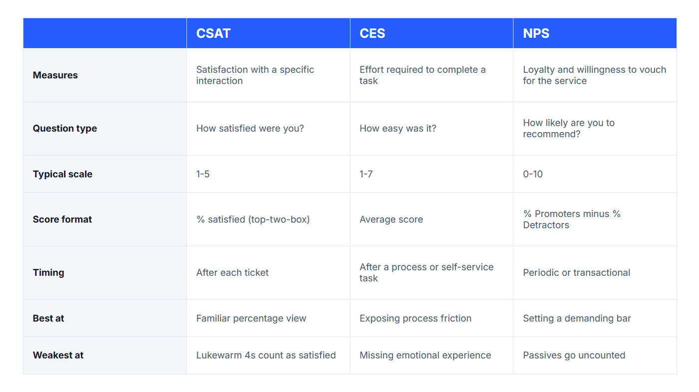 Comparison of CSAT, CES and NPS across measurement focus, question type, scale, scoring, timing and use cases.